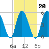 Fenwick Island tide chart for Sunday, February 20, 2022