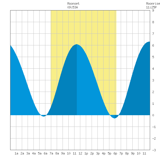 Fenwick Island tide chart for Monday, February 21, 2022