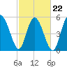 Fenwick Island tide chart for Tuesday, February 22, 2022