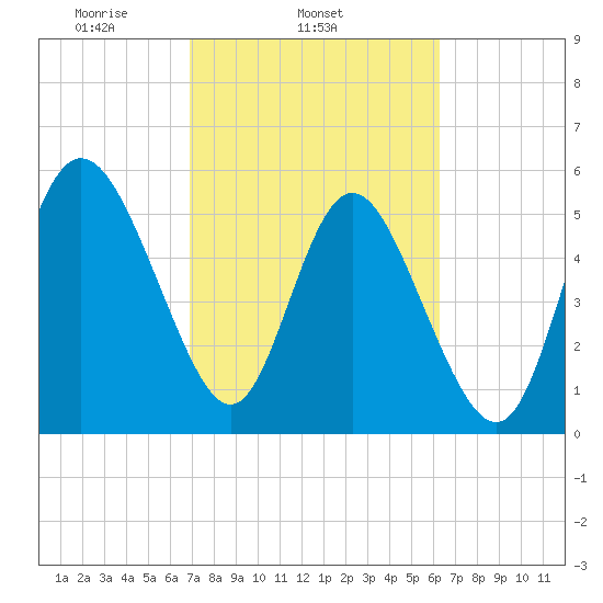 Fenwick Island tide chart for Thursday, February 24, 2022