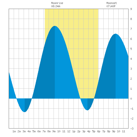 Fenwick Island tide chart for Wednesday, February 2, 2022
