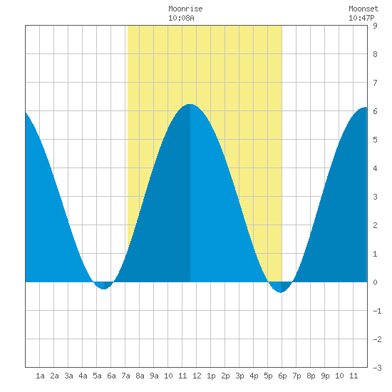 Fenwick Island tide chart for Saturday, February 5, 2022