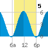 Fenwick Island tide chart for Saturday, February 5, 2022