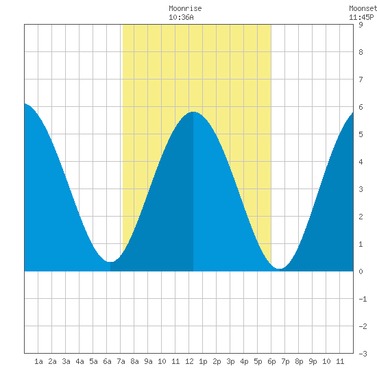 Fenwick Island tide chart for Sunday, February 6, 2022