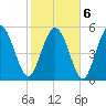 Fenwick Island tide chart for Sunday, February 6, 2022