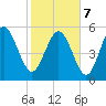 Fenwick Island tide chart for Monday, February 7, 2022