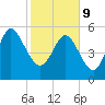Fenwick Island tide chart for Wednesday, February 9, 2022