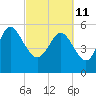 Fenwick Island tide chart for Friday, March 11, 2022