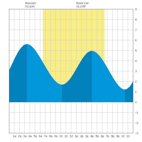 Fenwick Island tide chart for Saturday, March 12, 2022