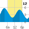 Fenwick Island tide chart for Saturday, March 12, 2022