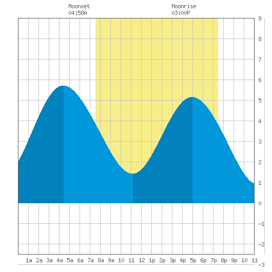 Fenwick Island tide chart for Sunday, March 13, 2022