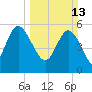 Fenwick Island tide chart for Sunday, March 13, 2022