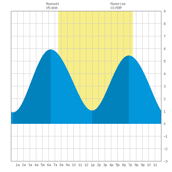 Fenwick Island tide chart for Monday, March 14, 2022