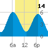 Fenwick Island tide chart for Monday, March 14, 2022