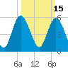 Fenwick Island tide chart for Tuesday, March 15, 2022
