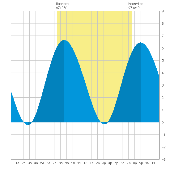 Fenwick Island tide chart for Thursday, March 17, 2022