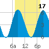 Fenwick Island tide chart for Thursday, March 17, 2022