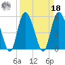 Fenwick Island tide chart for Friday, March 18, 2022