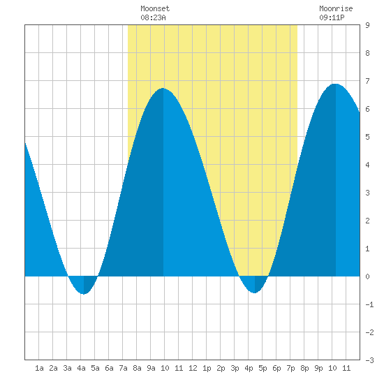 Fenwick Island tide chart for Saturday, March 19, 2022