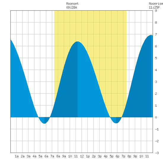 Fenwick Island tide chart for Monday, March 21, 2022
