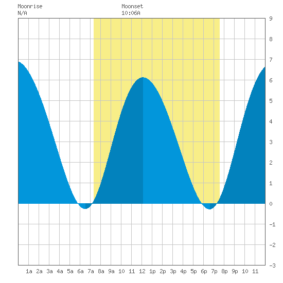 Fenwick Island tide chart for Tuesday, March 22, 2022