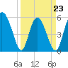 Fenwick Island tide chart for Wednesday, March 23, 2022