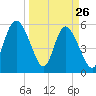 Fenwick Island tide chart for Saturday, March 26, 2022