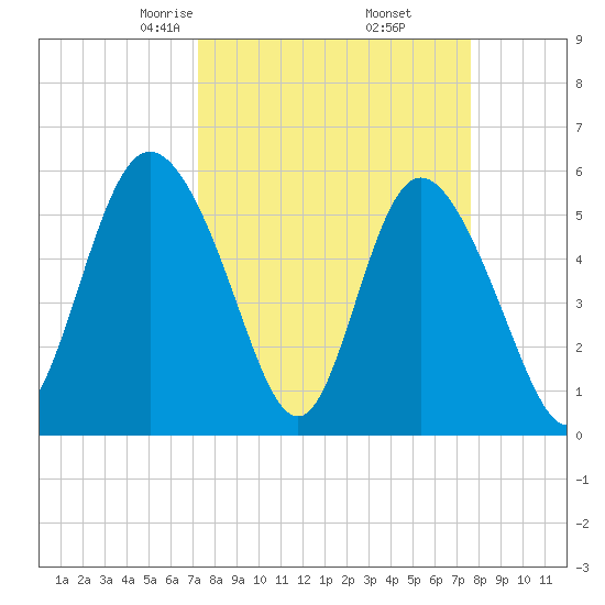 Fenwick Island tide chart for Sunday, March 27, 2022