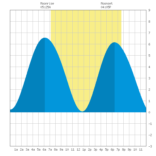 Fenwick Island tide chart for Monday, March 28, 2022