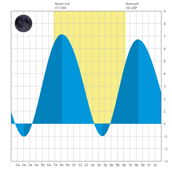 Fenwick Island tide chart for Wednesday, March 2, 2022