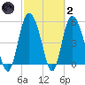 Fenwick Island tide chart for Wednesday, March 2, 2022