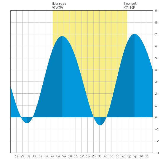 Fenwick Island tide chart for Thursday, March 31, 2022
