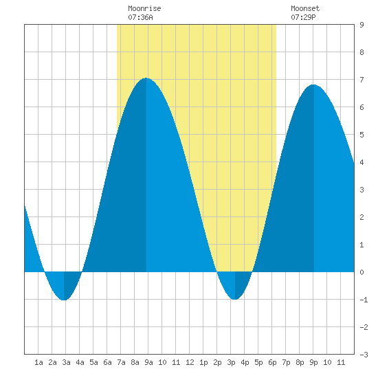 Fenwick Island tide chart for Thursday, March 3, 2022