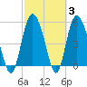Fenwick Island tide chart for Thursday, March 3, 2022