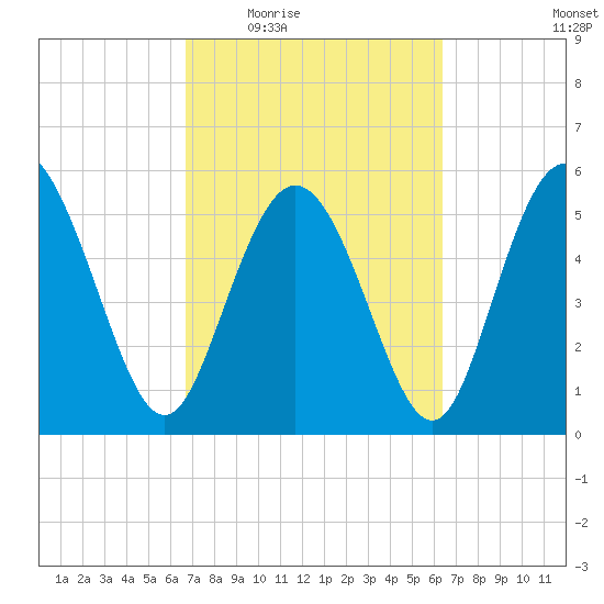 Fenwick Island tide chart for Monday, March 7, 2022