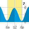 Fenwick Island tide chart for Monday, March 7, 2022