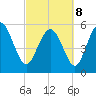 Fenwick Island tide chart for Tuesday, March 8, 2022