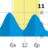 Fenwick Island tide chart for Monday, April 11, 2022