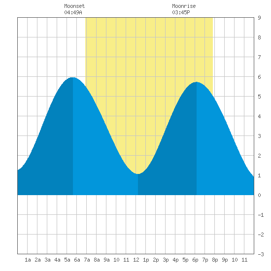 Fenwick Island tide chart for Tuesday, April 12, 2022