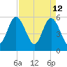 Fenwick Island tide chart for Tuesday, April 12, 2022