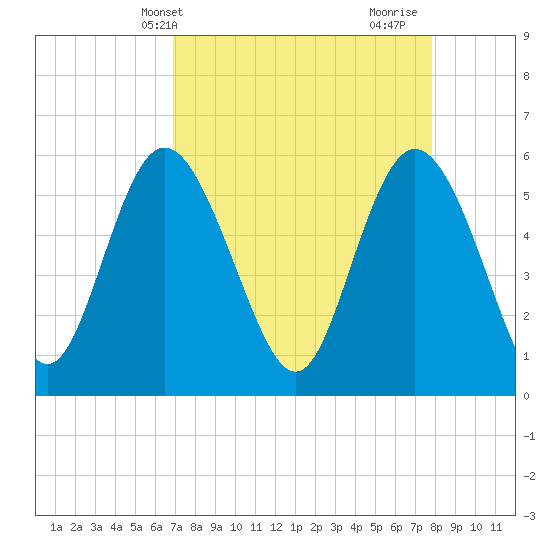Fenwick Island tide chart for Wednesday, April 13, 2022