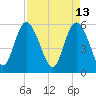 Fenwick Island tide chart for Wednesday, April 13, 2022