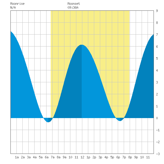 Fenwick Island tide chart for Wednesday, April 20, 2022