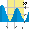 Fenwick Island tide chart for Friday, April 22, 2022