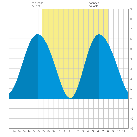 Fenwick Island tide chart for Tuesday, April 26, 2022