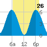 Fenwick Island tide chart for Tuesday, April 26, 2022