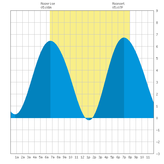Fenwick Island tide chart for Wednesday, April 27, 2022