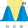 Fenwick Island tide chart for Wednesday, April 27, 2022