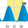 Fenwick Island tide chart for Thursday, April 28, 2022