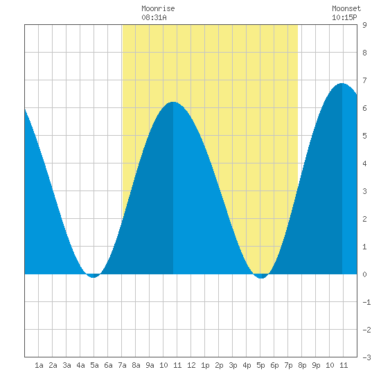 Fenwick Island tide chart for Sunday, April 3, 2022